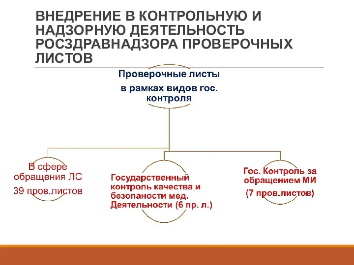 ВНЕДРЕНИЕ В КОНТРОЛЬНУЮ И НАДЗОРНУЮ ДЕЯТЕЛЬНОСТЬ РОСЗДРАВНАДЗОРА ПРОВЕРОЧНЫХ ЛИСТОВ