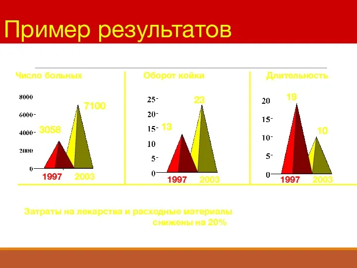 Пример результатов Оборот койки 3058 7100 1997 2003 13 23