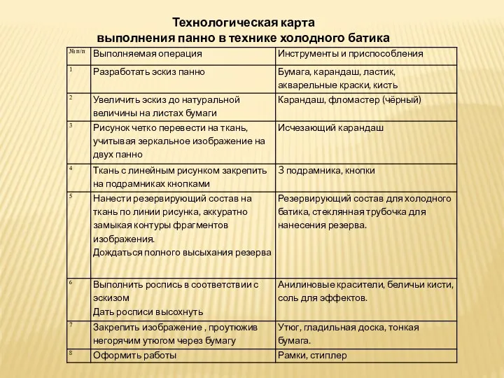 Технологическая карта выполнения панно в технике холодного батика