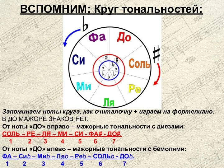 Запоминаем ноты круга, как считалочку + играем на фортепиано: В