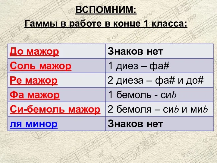 ВСПОМНИМ: Гаммы в работе в конце 1 класса: