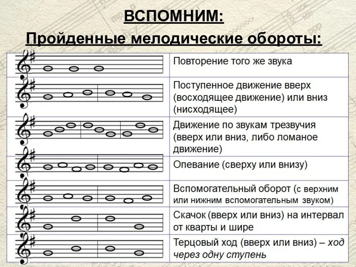 ВСПОМНИМ: Пройденные мелодические обороты: