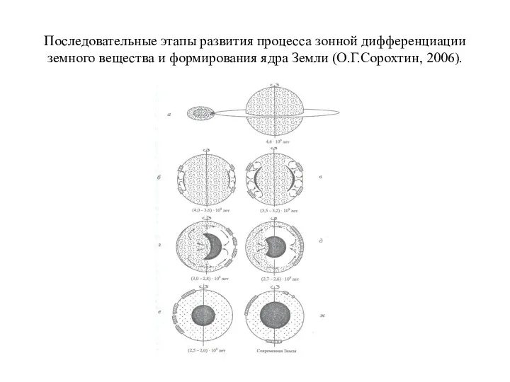 Последовательные этапы развития процесса зонной дифференциации земного вещества и формирования ядра Земли (О.Г.Сорохтин, 2006).