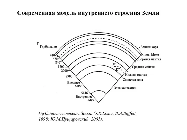 Современная модель внутреннего строения Земли Глубинные геосферы Земли (J.R.Lister, B.A.Buffett, 1998; Ю.М.Пущаровский, 2001).