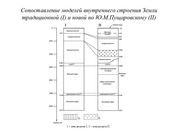 Сопоставление моделей внутреннего строения Земли традиционной (I) и новой по Ю.М.Пущаровскому (II)