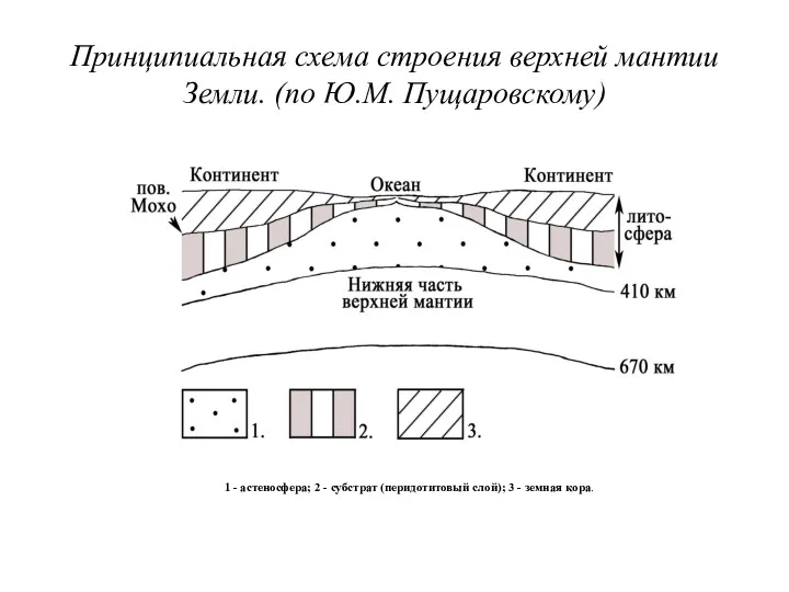 Принципиальная схема строения верхней мантии Земли. (по Ю.М. Пущаровскому)