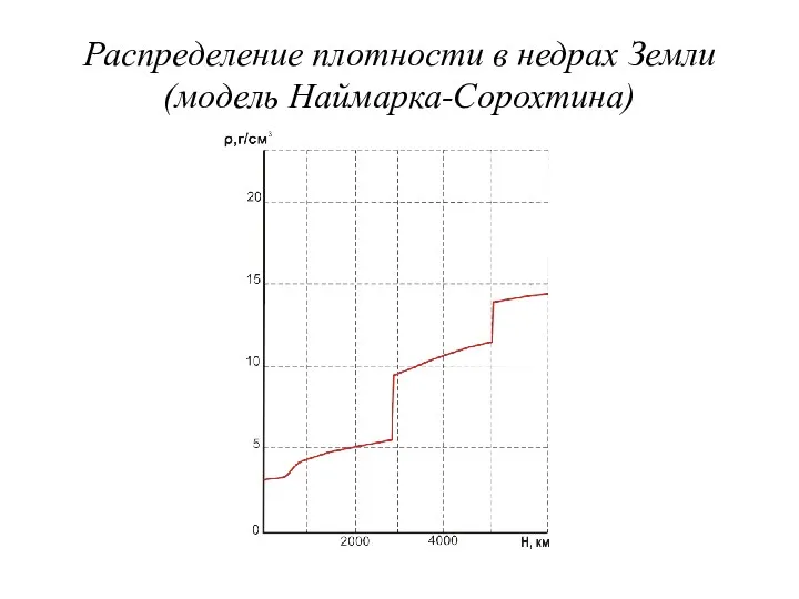 Распределение плотности в недрах Земли (модель Наймарка-Сорохтина)