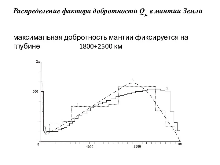 Распределение фактора добротности Qμ в мантии Земли максимальная добротность мантии фиксируется на глубине 1800÷2500 км