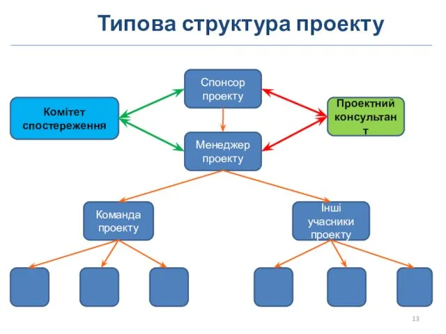 Типова структура проекту