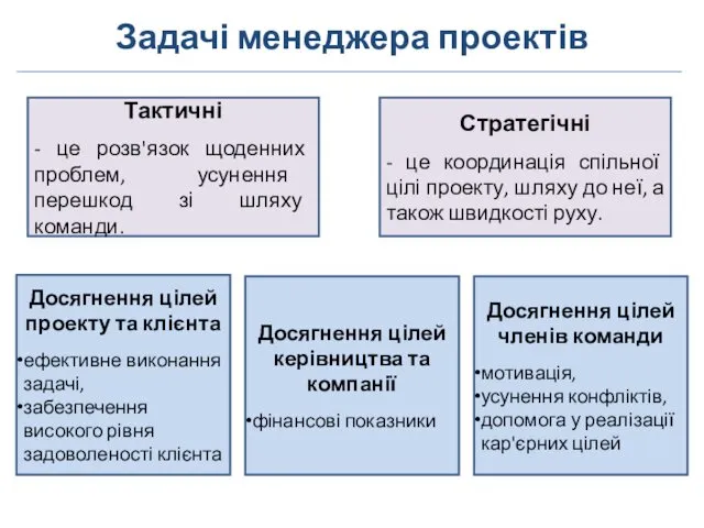 Задачі менеджера проектів Тактичні - це розв'язок щоденних проблем, усунення