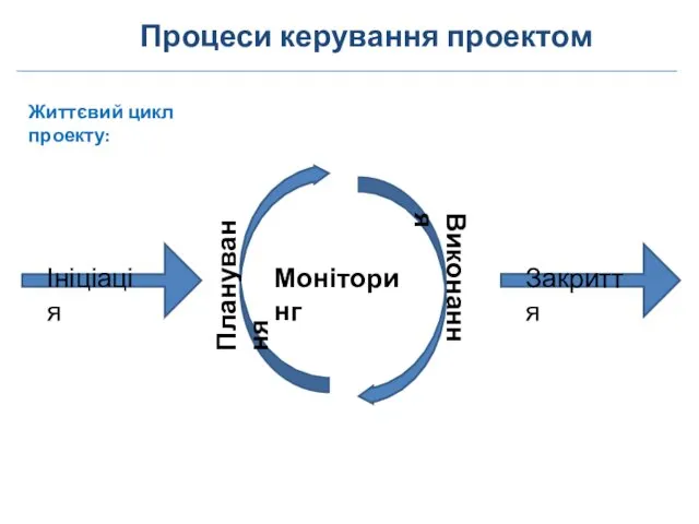 Процеси керування проектом Життєвий цикл проекту: Планування Виконання Моніторинг Ініціація Закриття