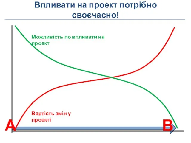 Впливати на проект потрібно своєчасно!