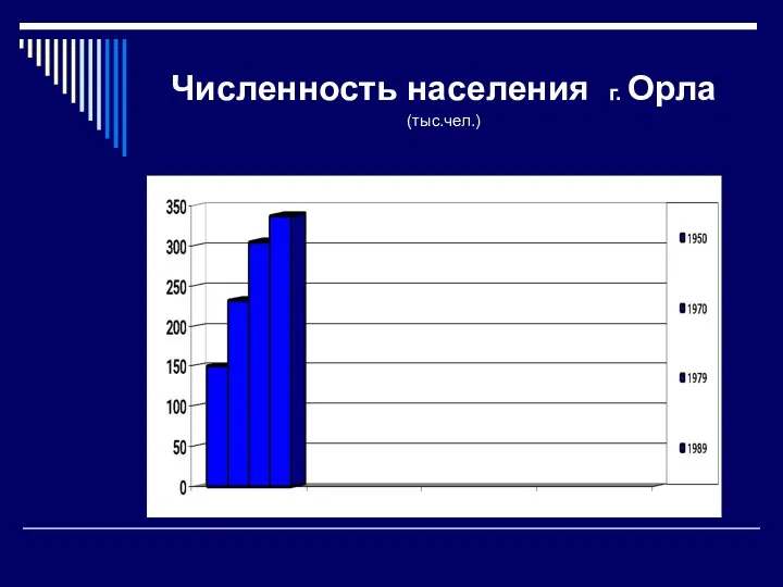 Численность населения г. Орла (тыс.чел.)