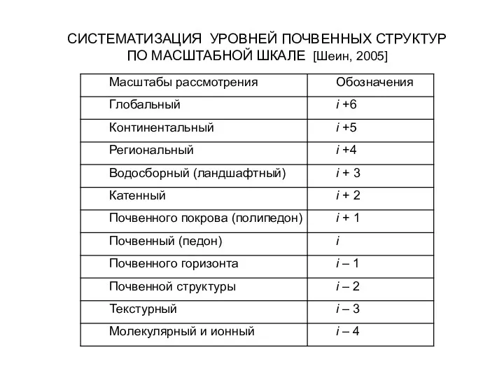 СИСТЕМАТИЗАЦИЯ УРОВНЕЙ ПОЧВЕННЫХ СТРУКТУР ПО МАСШТАБНОЙ ШКАЛЕ [Шеин, 2005]