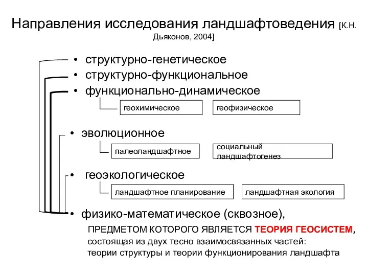 Направления исследования ландшафтоведения [К.Н.Дьяконов, 2004] структурно-генетическое структурно-функциональное функционально-динамическое геофизическое геохимическое