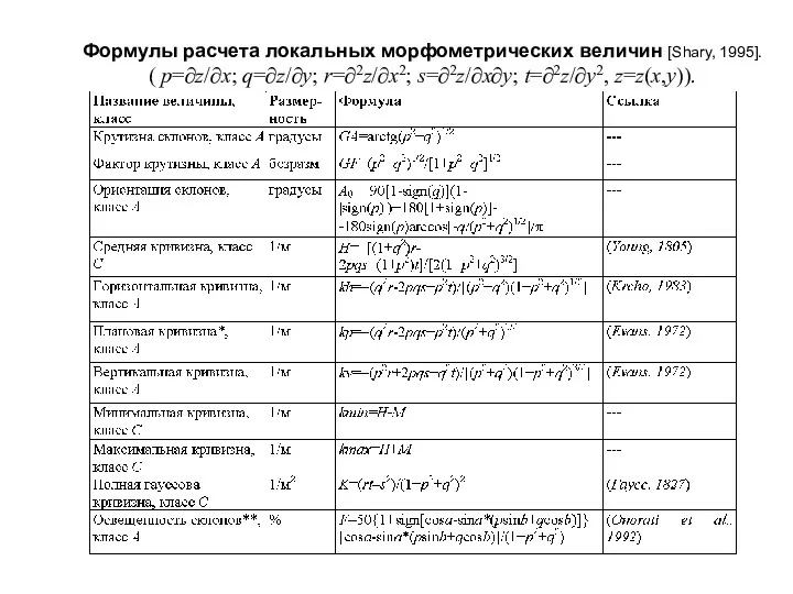 Формулы расчета локальных морфометрических величин [Shary, 1995]. ( p=∂z/∂x; q=∂z/∂y; r=∂2z/∂x2; s=∂2z/∂x∂y; t=∂2z/∂y2, z=z(x,y)).