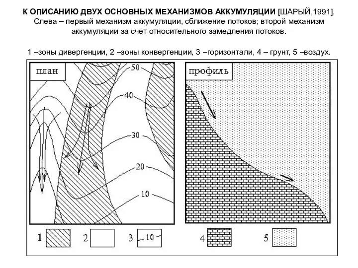 К ОПИСАНИЮ ДВУХ ОСНОВНЫХ МЕХАНИЗМОВ АККУМУЛЯЦИИ [ШАРЫЙ,1991]. Слева – первый