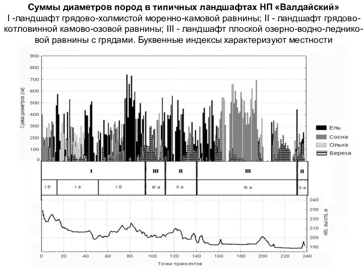 Суммы диаметров пород в типичных ландшафтах НП «Валдайский» I -ландшафт