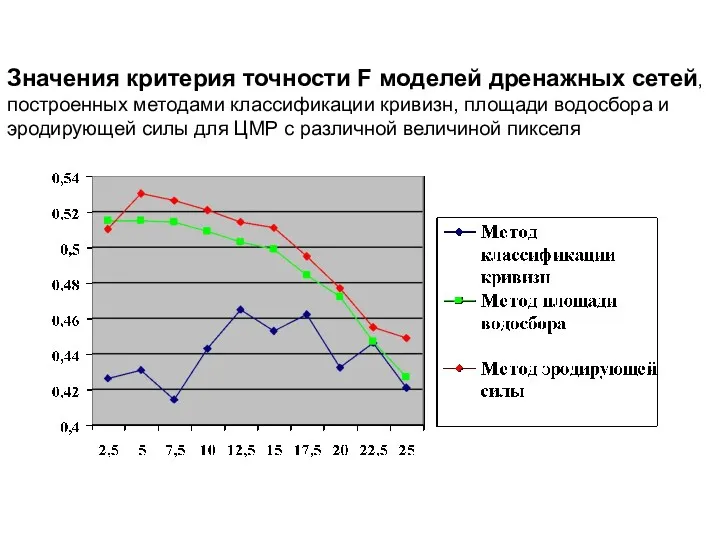 Значения критерия точности F моделей дренажных сетей, построенных методами классификации