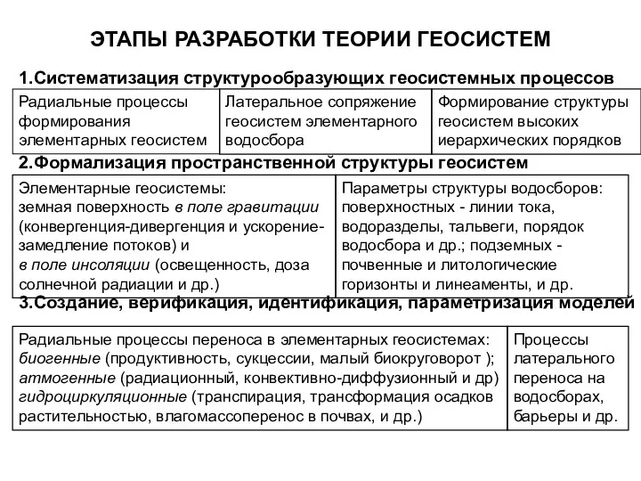 ЭТАПЫ РАЗРАБОТКИ ТЕОРИИ ГЕОСИСТЕМ 1.Систематизация структурообразующих геосистемных процессов 2.Формализация пространственной