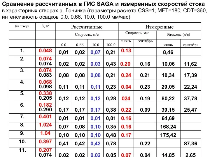 Сравнение рассчитанных в ГИС SAGA и измеренных скоростей стока в