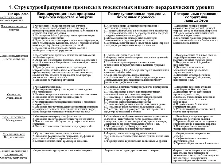 1. Структурообразующие процессы в геосистемах низкого иерархического уровня