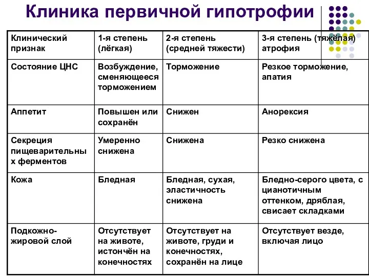 Клиника первичной гипотрофии