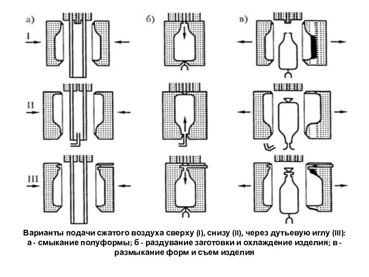 Варианты подачи сжатого воздуха сверху (I), снизу (II), через дутьевую