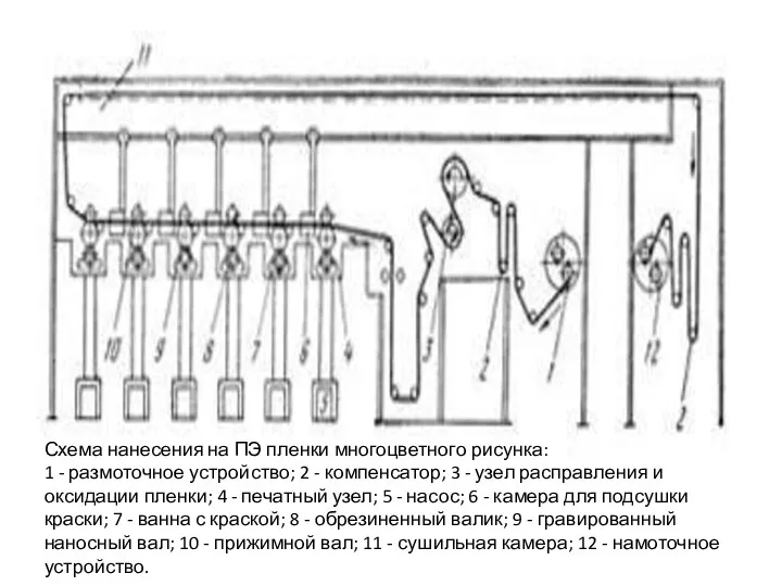 Схема нанесения на ПЭ пленки многоцветного рисунка: 1 - размоточное