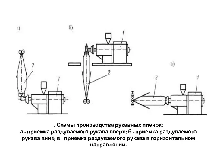 . Схемы производства рукавных пленок: а - приемка раздуваемого рукава