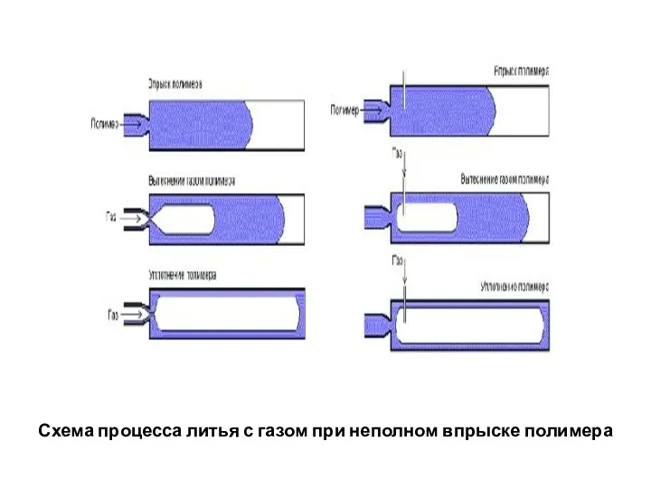 Схема процесса литья с газом при неполном впрыске полимера