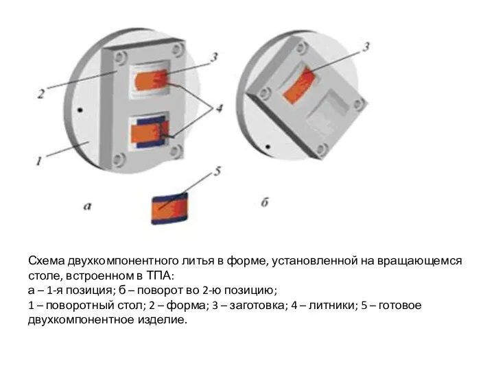 Схема двухкомпонентного литья в форме, установленной на вращающемся столе, встроенном