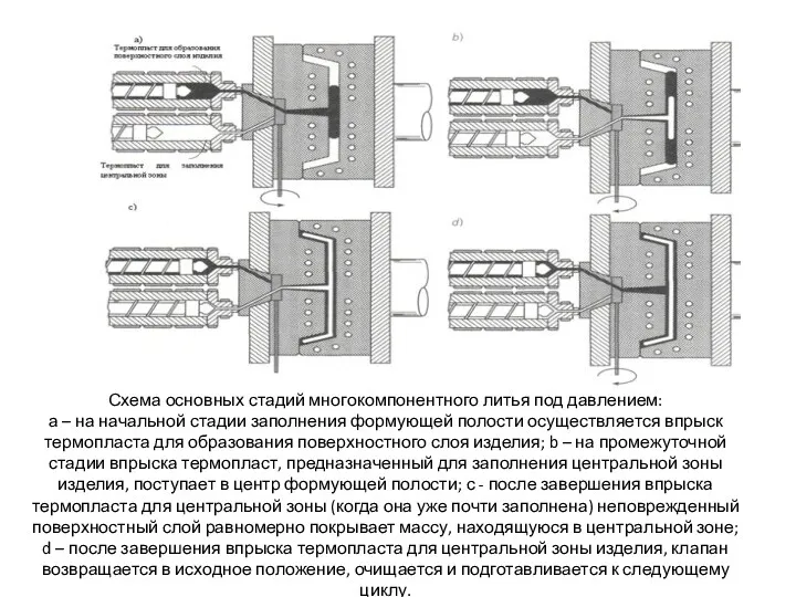 Схема основных стадий многокомпонентного литья под давлением: а – на