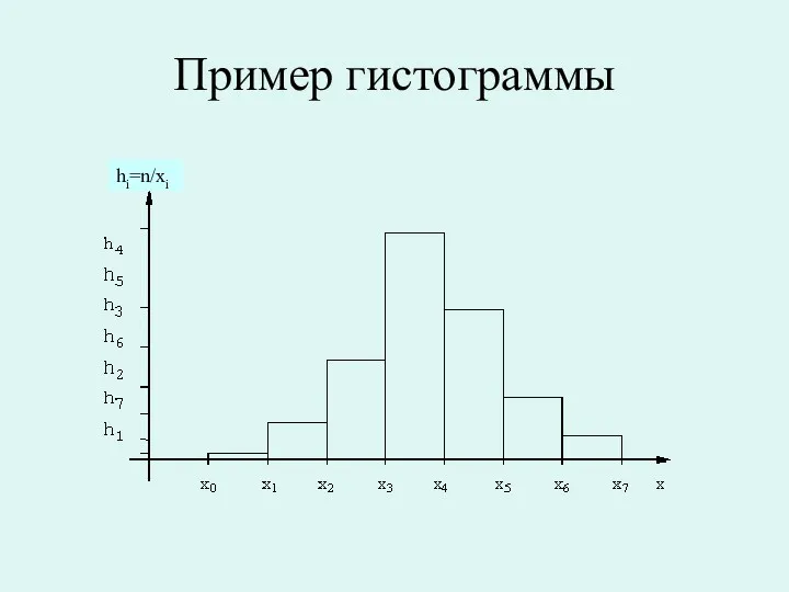 Пример гистограммы hi=n/xi