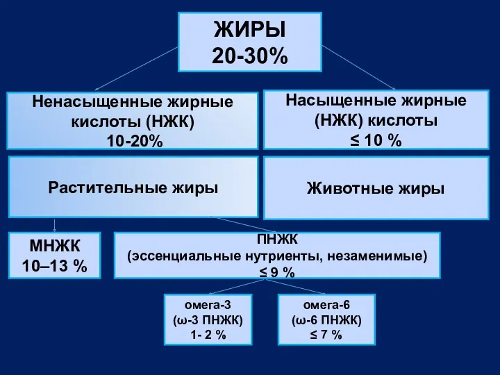 ЖИРЫ 20-30% Насыщенные жирные (НЖК) кислоты ≤ 10 % Ненасыщенные жирные кислоты (НЖК)