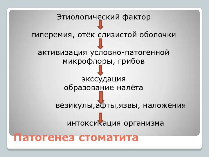 Патогенез стоматита Этиологический фактор гиперемия, отёк слизистой оболочки активизация условно-патогенной