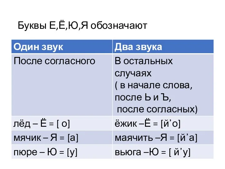 Буквы Е,Ё,Ю,Я обозначают