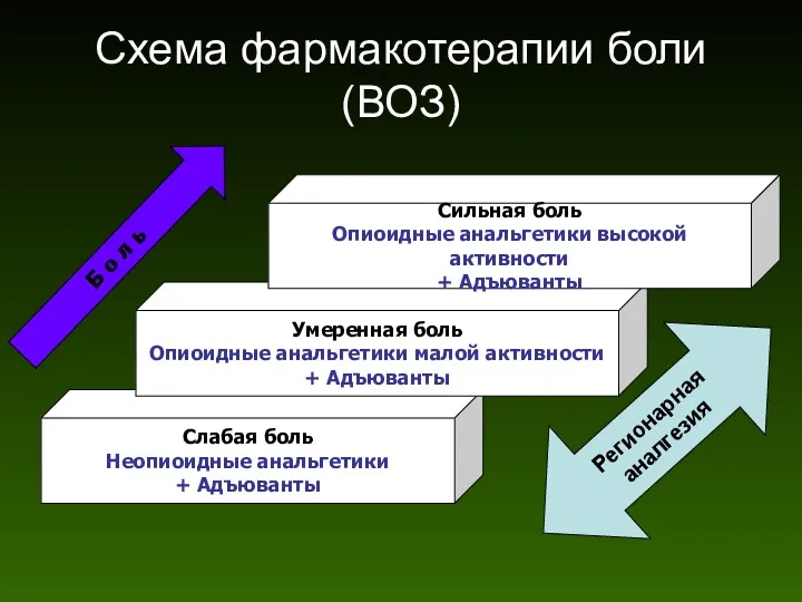 Слабая боль Неопиоидные анальгетики + Адъюванты Умеренная боль Опиоидные анальгетики