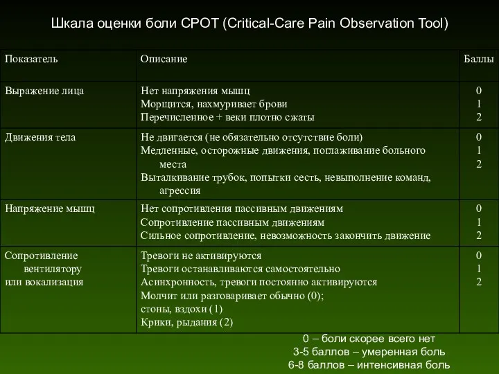 Шкала оценки боли CPOT (Critical-Care Pain Observation Tool) 0 –