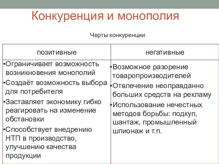 Конкуренция и монополия Черты конкуренции Ограничивает возможность возникновения монополий Создаёт