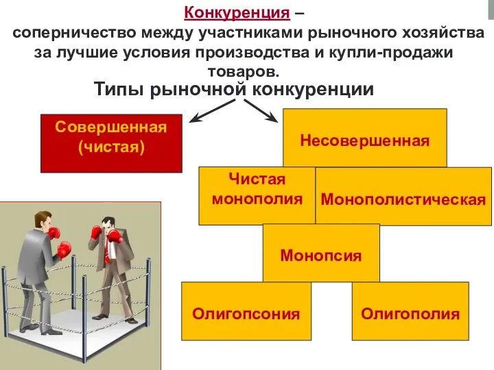 Конкуренция – соперничество между участниками рыночного хозяйства за лучшие условия