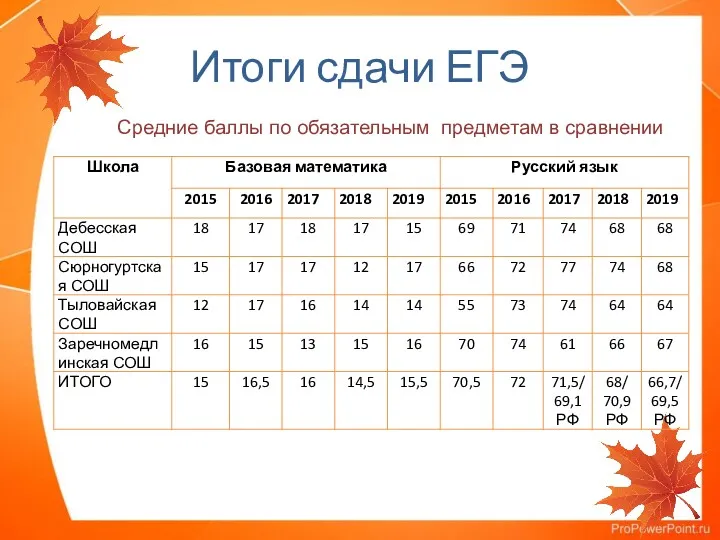 Итоги сдачи ЕГЭ Средние баллы по обязательным предметам в сравнении