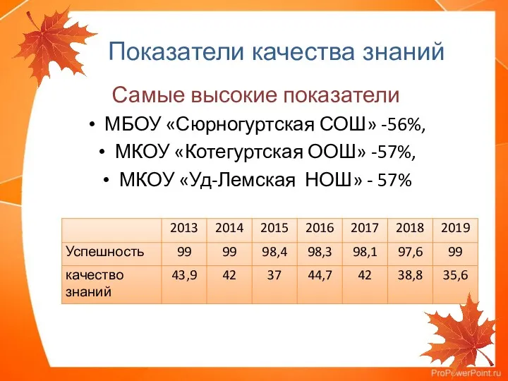 Показатели качества знаний Самые высокие показатели МБОУ «Сюрногуртская СОШ» -56%,