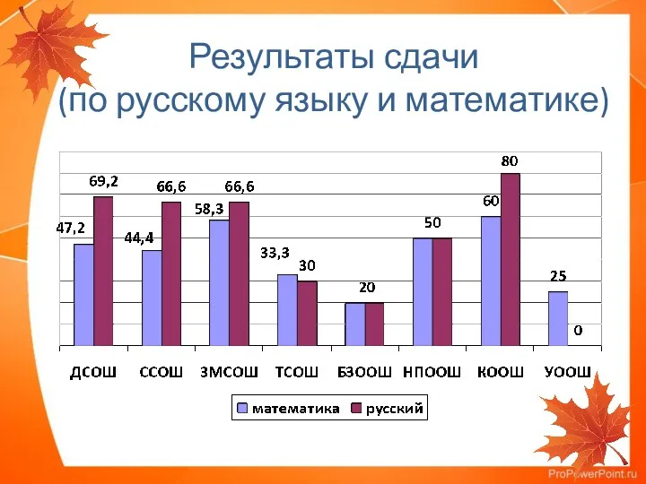 Результаты сдачи (по русскому языку и математике)