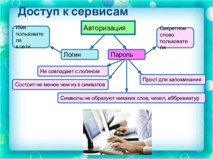 Авторизация Логин Пароль Имя пользователя в сети Секретное слово пользователя