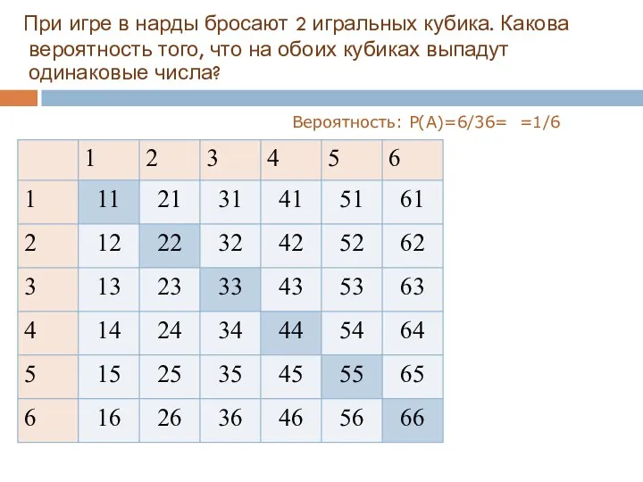 При игре в нарды бросают 2 игральных кубика. Какова вероятность