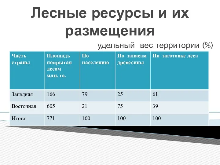 Лесные ресурсы и их размещения удельный вес территории (%)