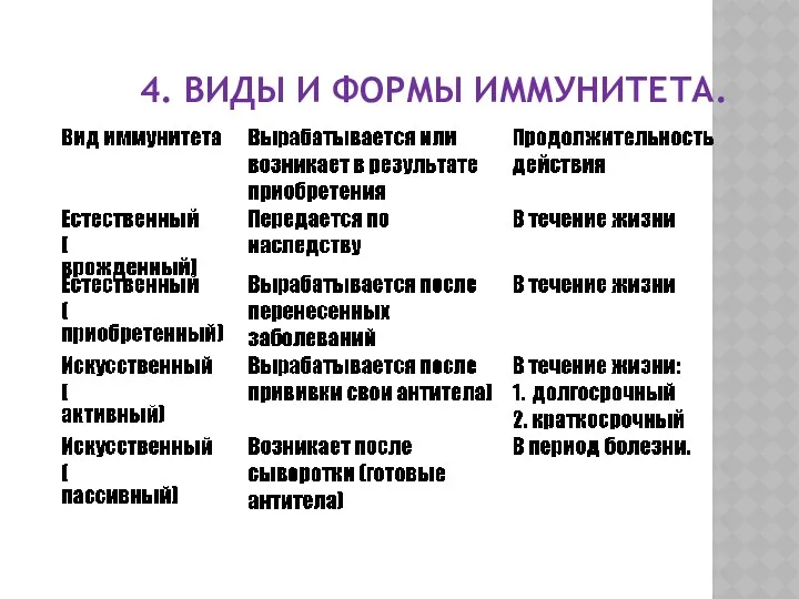 4. ВИДЫ И ФОРМЫ ИММУНИТЕТА.