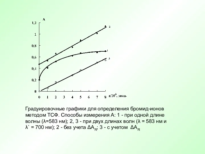 Градуировочные графики для определения бромид-ионов методом ТСФ. Способы измерения А: