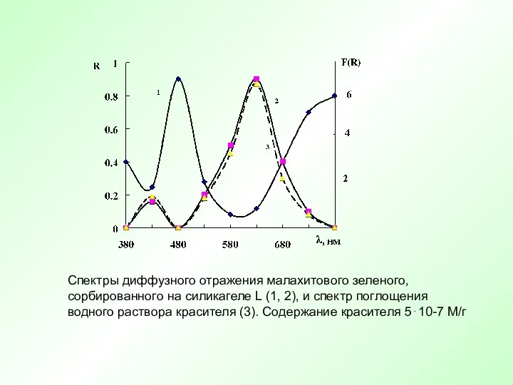 Спектры диффузного отражения малахитового зеленого, сорбированного на силикагеле L (1,